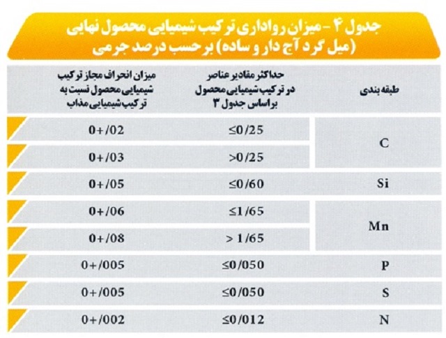 رواداری میلگرد چیست؟