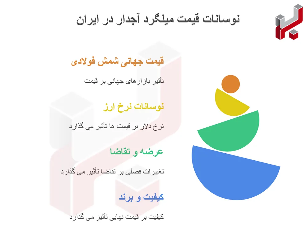 اینفوگرافیک نوسانات قیمت میلگرد آجدار در ایران