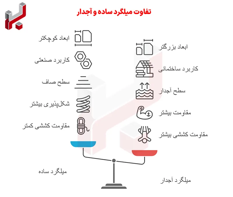 تفاوت-میلگرد-ساده-و-آجدار