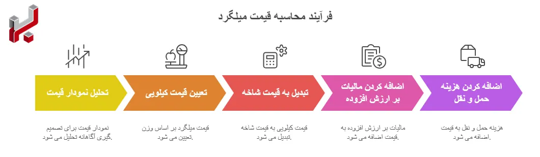 اینفوگرافیک فرآیند-محاسبه-قیمت-میلگرد-آجدار