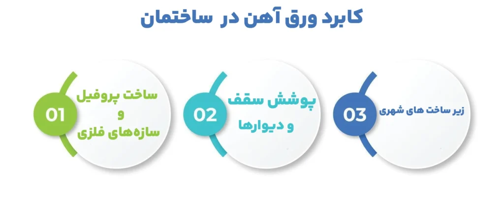 کابرد ورق آهن در صنایع ساختمانی