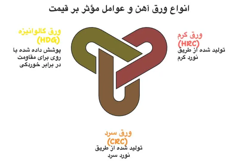انواع ورق آهن