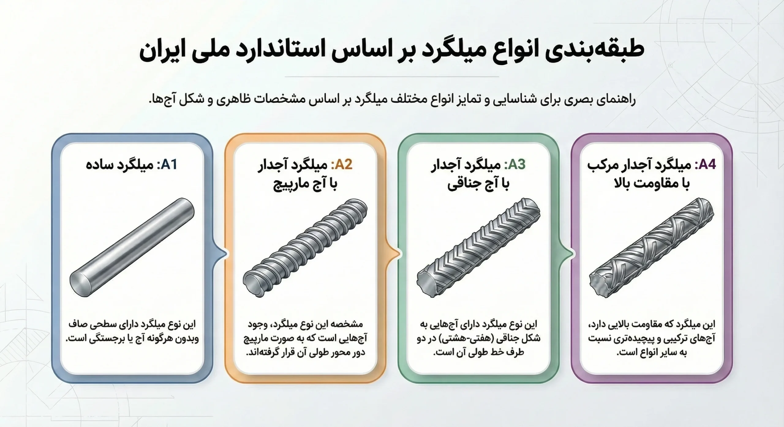 دسته بندی انواع میلگرد از نظر استاندارد ملی ایران
