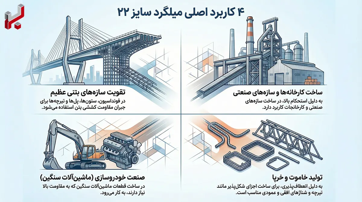ایفنوگرافیک کاربرد میلگرد سایز 22