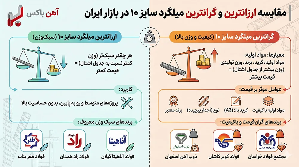 اینفوگرافیک ارزانترین و گرانترین میلگرد سایز 10