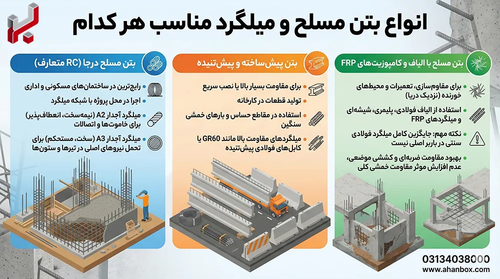 اینفوگرافیک انواع بتن مسلح
