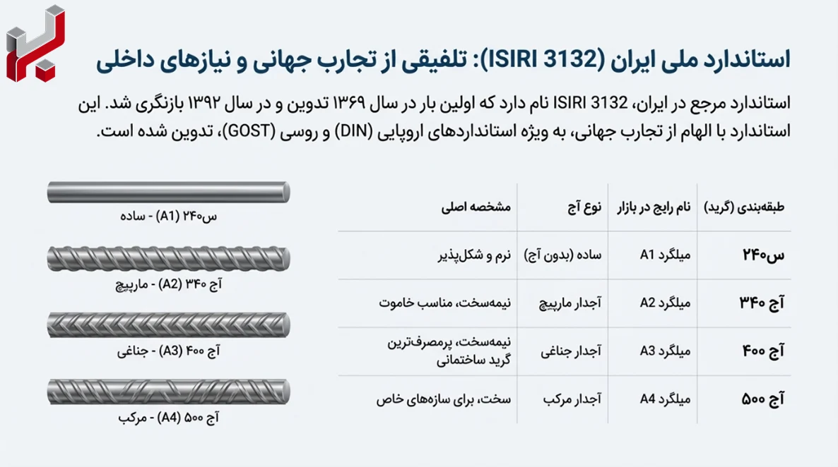 اینفوگرافیک انواع میلگرد 16 براساس استاندارد