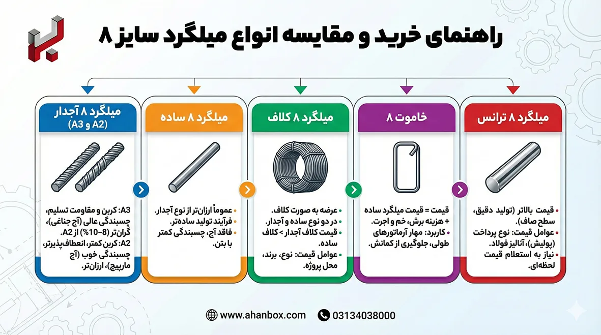 اینفوگرافیک انواع میلگرد سایز 8