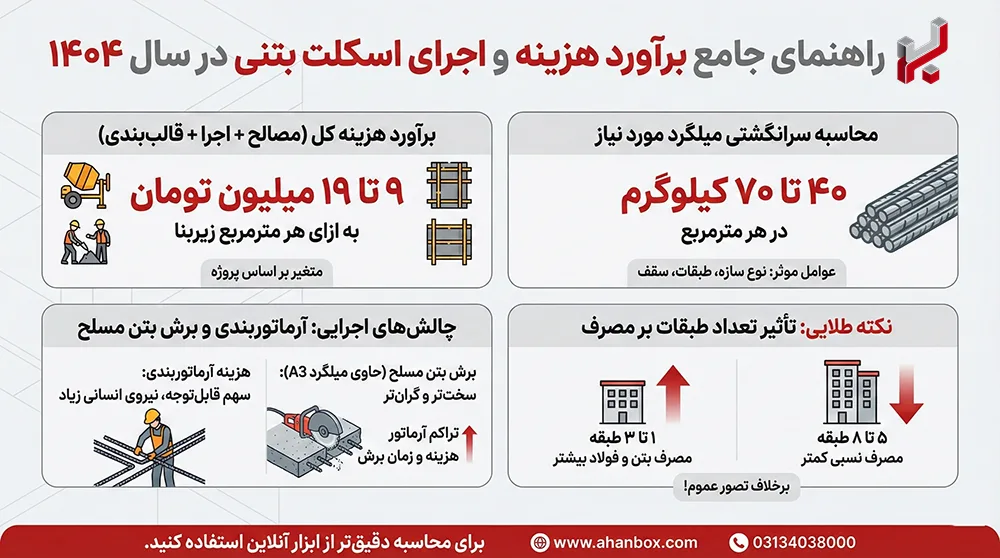 اینفوگرافیک براورد هزینه اجرای اسکلت بنی