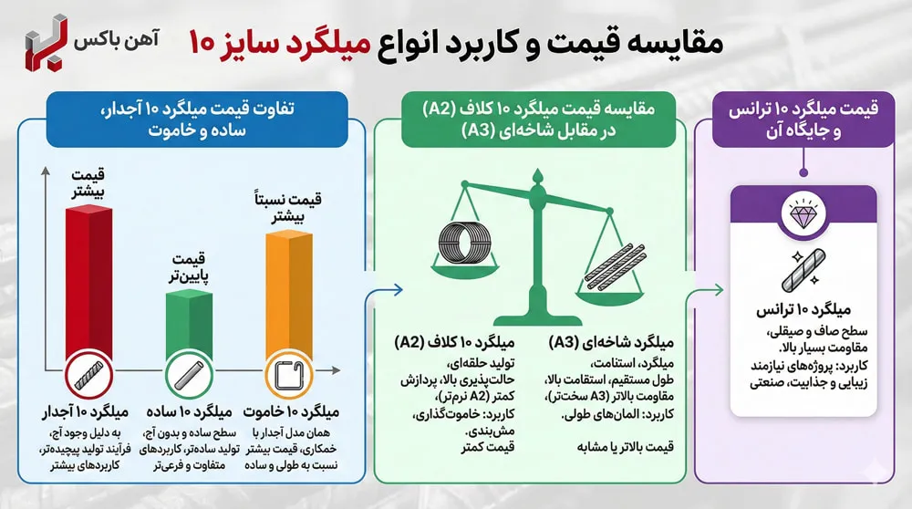 اینفوگرافیک مقایسه قیمت انواع میلگرد 10