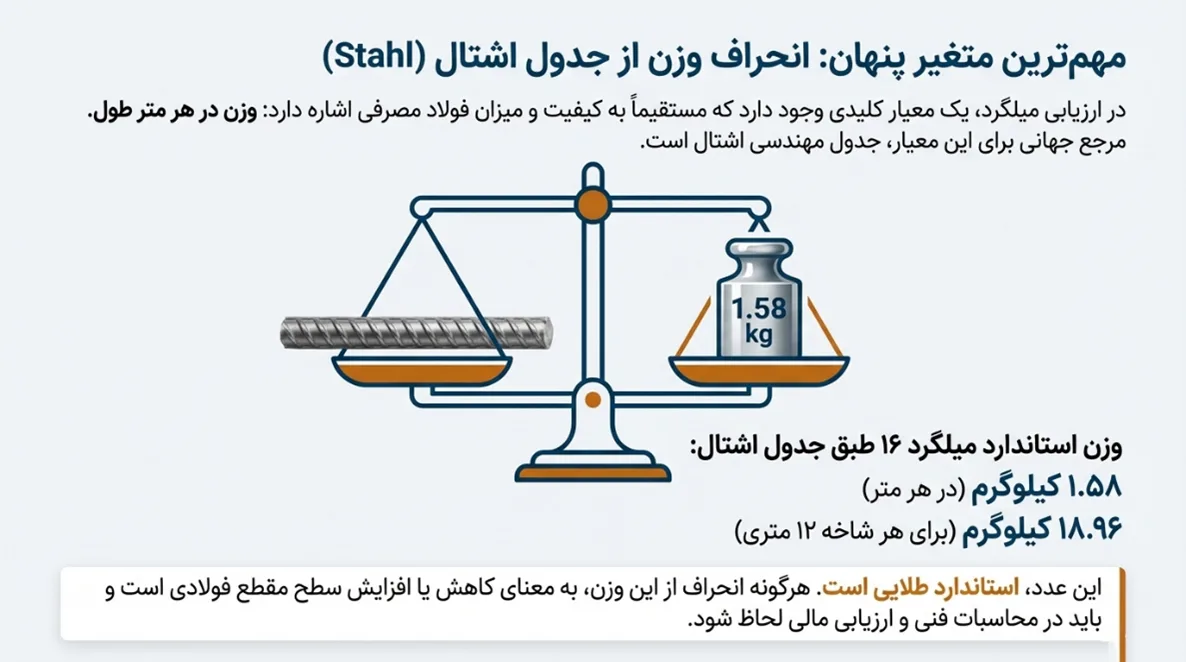 اینفوگرافیک وزن میلگرد 16 بر اساس جدول اشتال