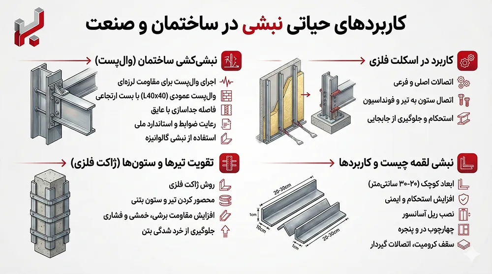 اینفوگرافیک کاربرد های نبشی