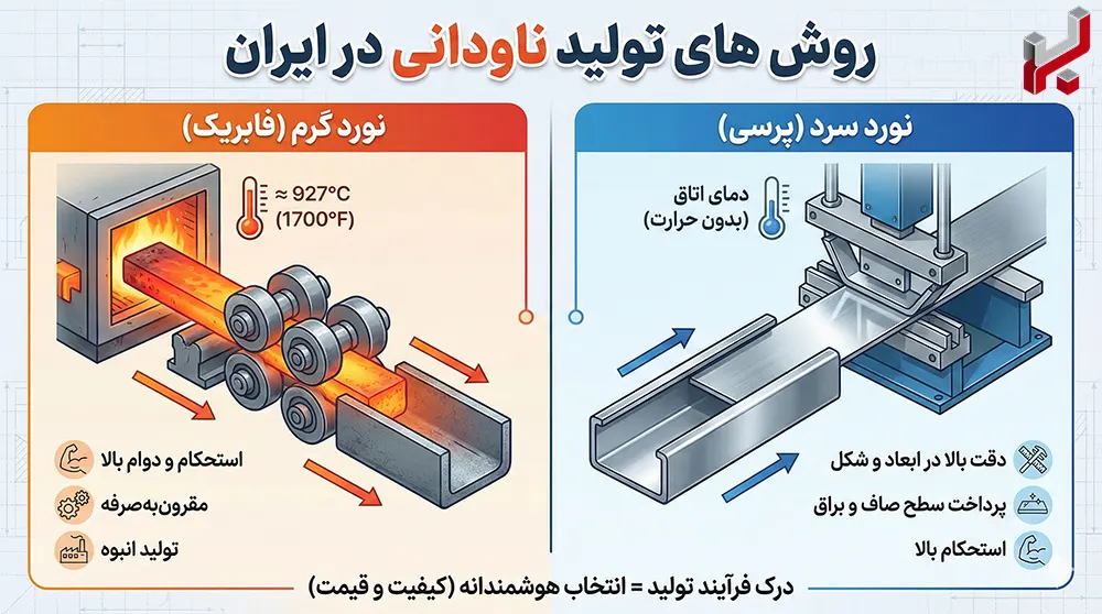 اینفوگرفیک روش های تولید ناودانی در ایران