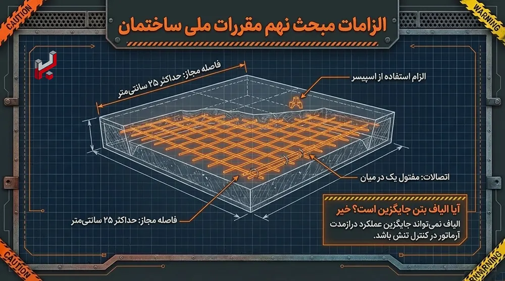 اینفوگرافیک الزامات مبحث نهم مقررات ساختمان در مورد میلگرد حرارتی