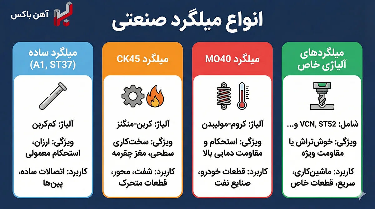 اینفوگرافیک انواع میلگرد صنعتی