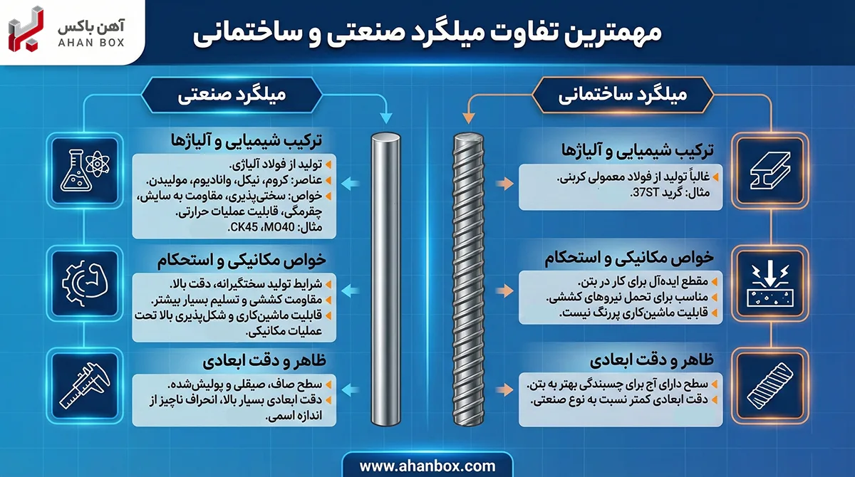 اینفوگرافیک تفاوت میلگرد صنعتی و ساختمانی