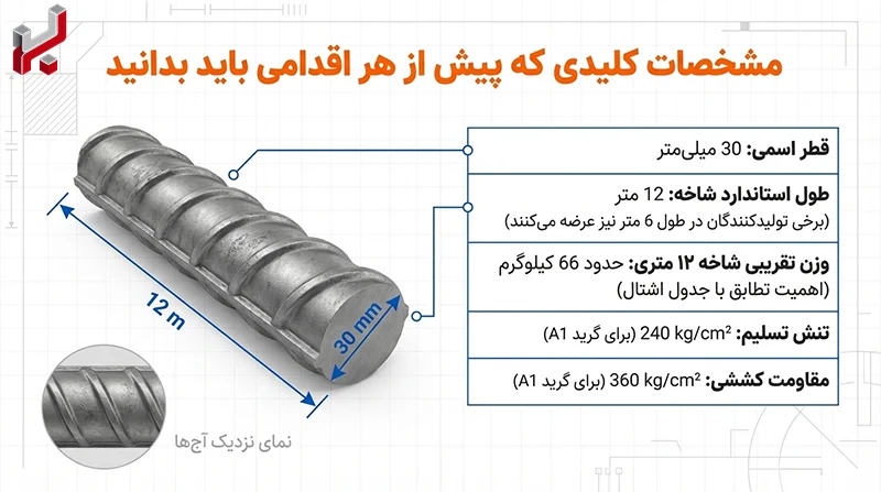 اینفوگرافیک مشخصات میلگرد 30