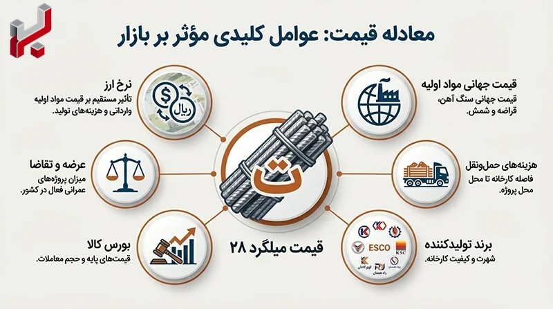 اینفوگرافیک قیمت میلگرد سایز 28