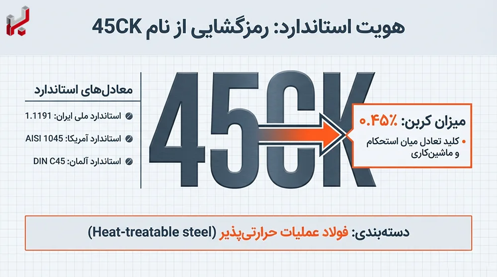 میلگرد ck45