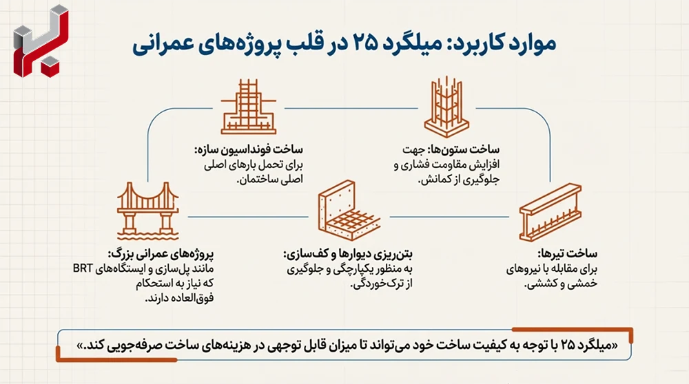 کاربرد میلگرد 25