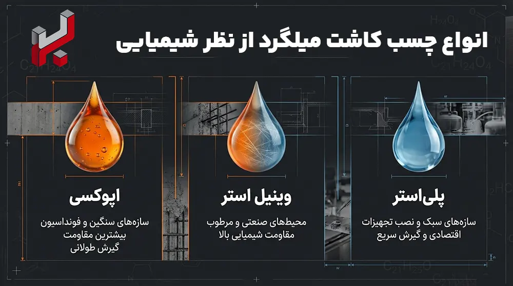 انواع چسب کاشت میلگرد از نظر شیمیایی