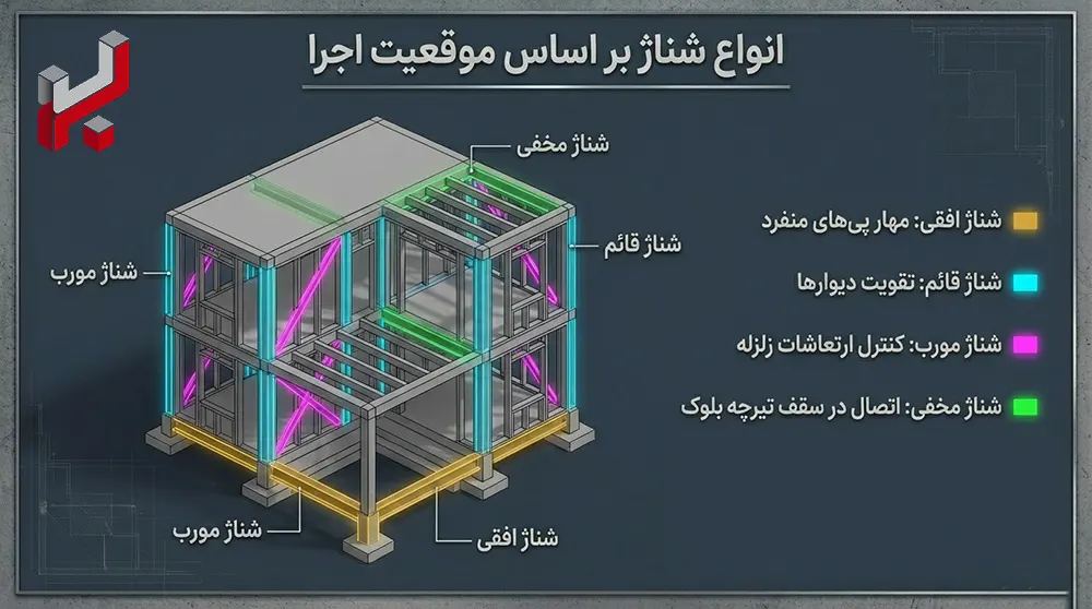 اینفوگرافیک انواع شناژ بر اساس موقعیت اجرا