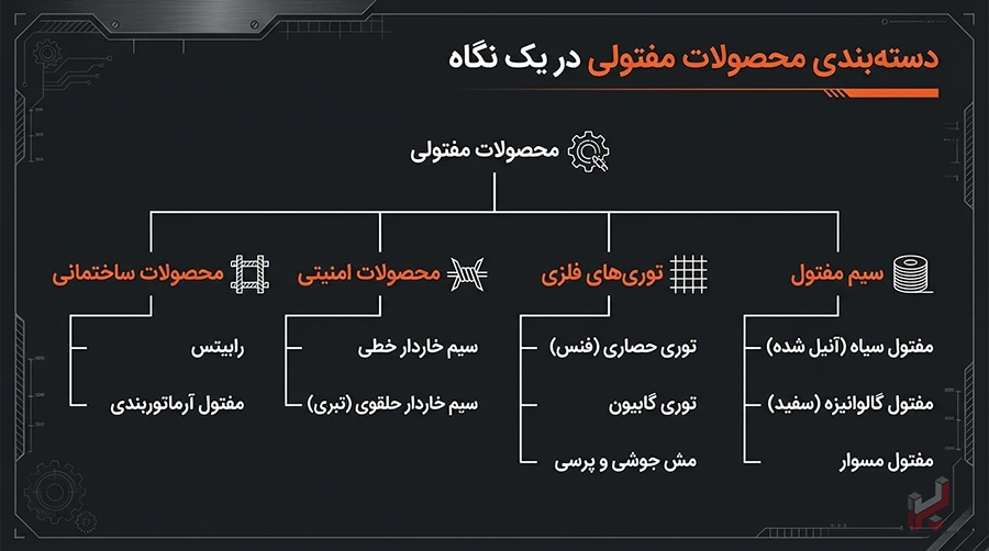 اینفوگرافیک قیمت انواع محصولات مفتولی