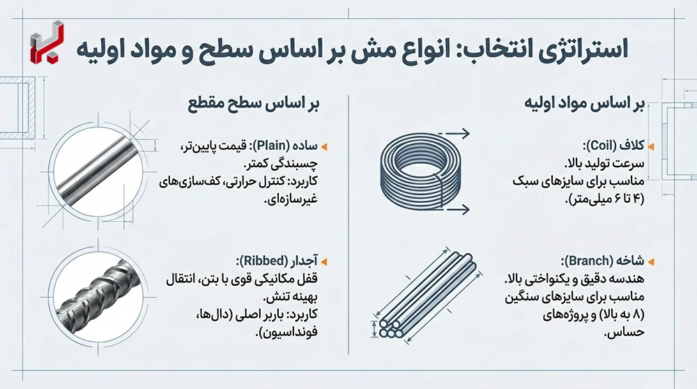 اینفوگرافیک انواع میلگرد مش