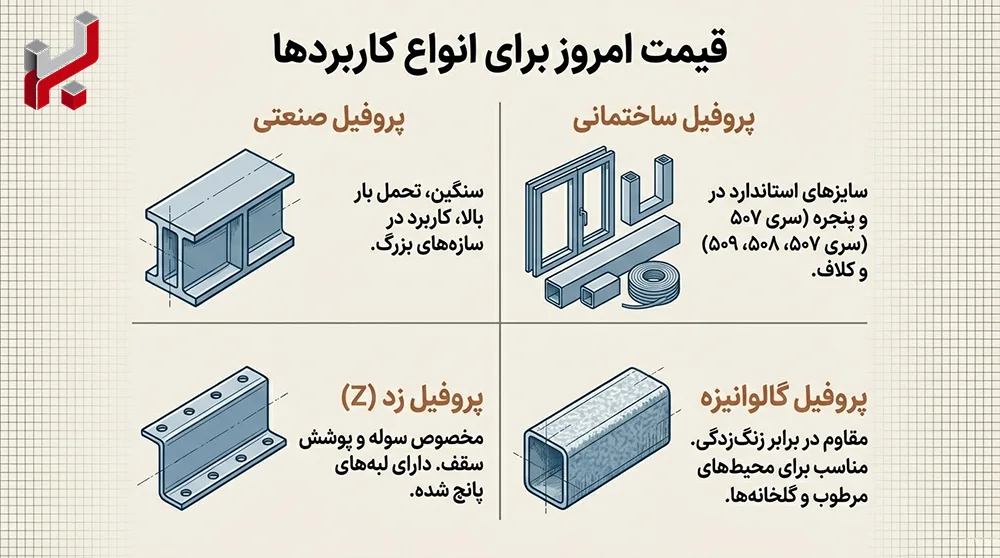 اینفوگرافیک خرید انواع پروفیل و کاربرد های انها