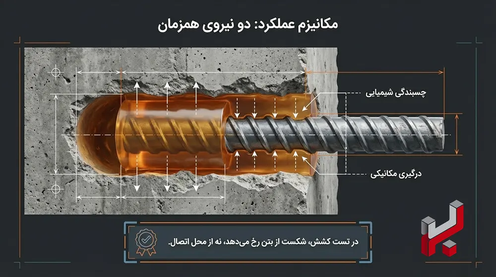 اینفوگرافیک نحوه عملکرد چسب کاشت میلگرد