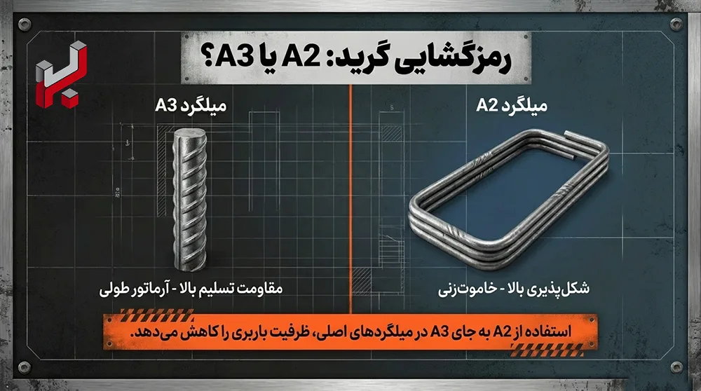 بهترین گرید میلگرد شناژ (A2 یا A3؛ کدام برای شناژ مناسب تر است؟)