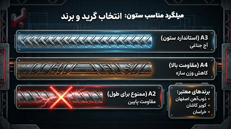 راهنمای انتخاب گرید میلگرد مناسب ستون - اینفوگرافیک