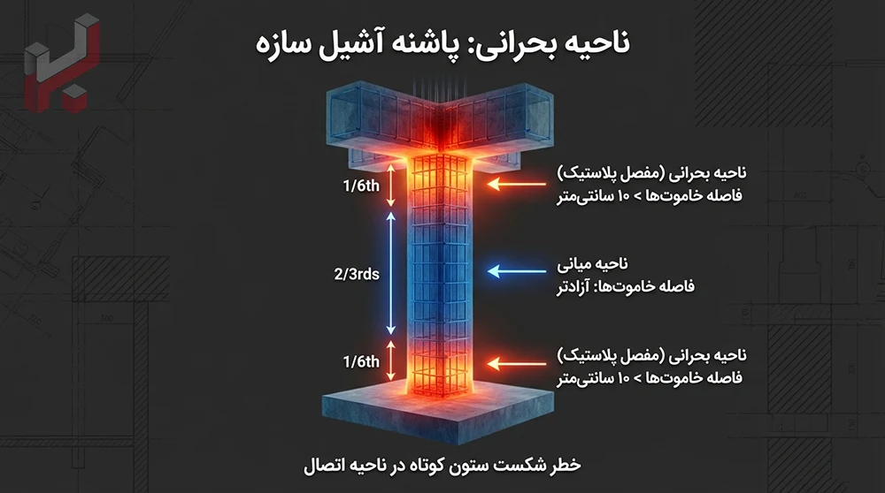 ضوابط فاصله خاموت‌ها و مهار میلگردهای طولی - اینفوگرافیک