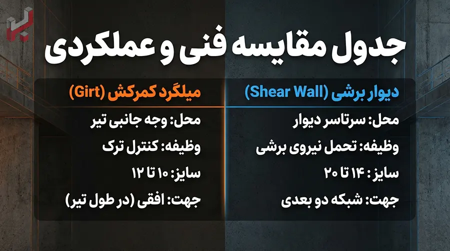 مقایسه فنی میلگرد دیوار برشی با میلگرد کمرکش