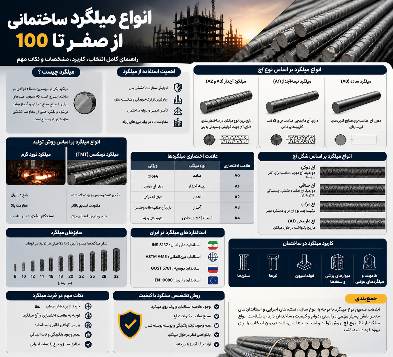 انواع میلگرد ساختمانی از صفر تا 100